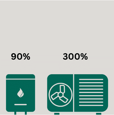 Fossil Fuel and Heat pump Efficiency Percentage